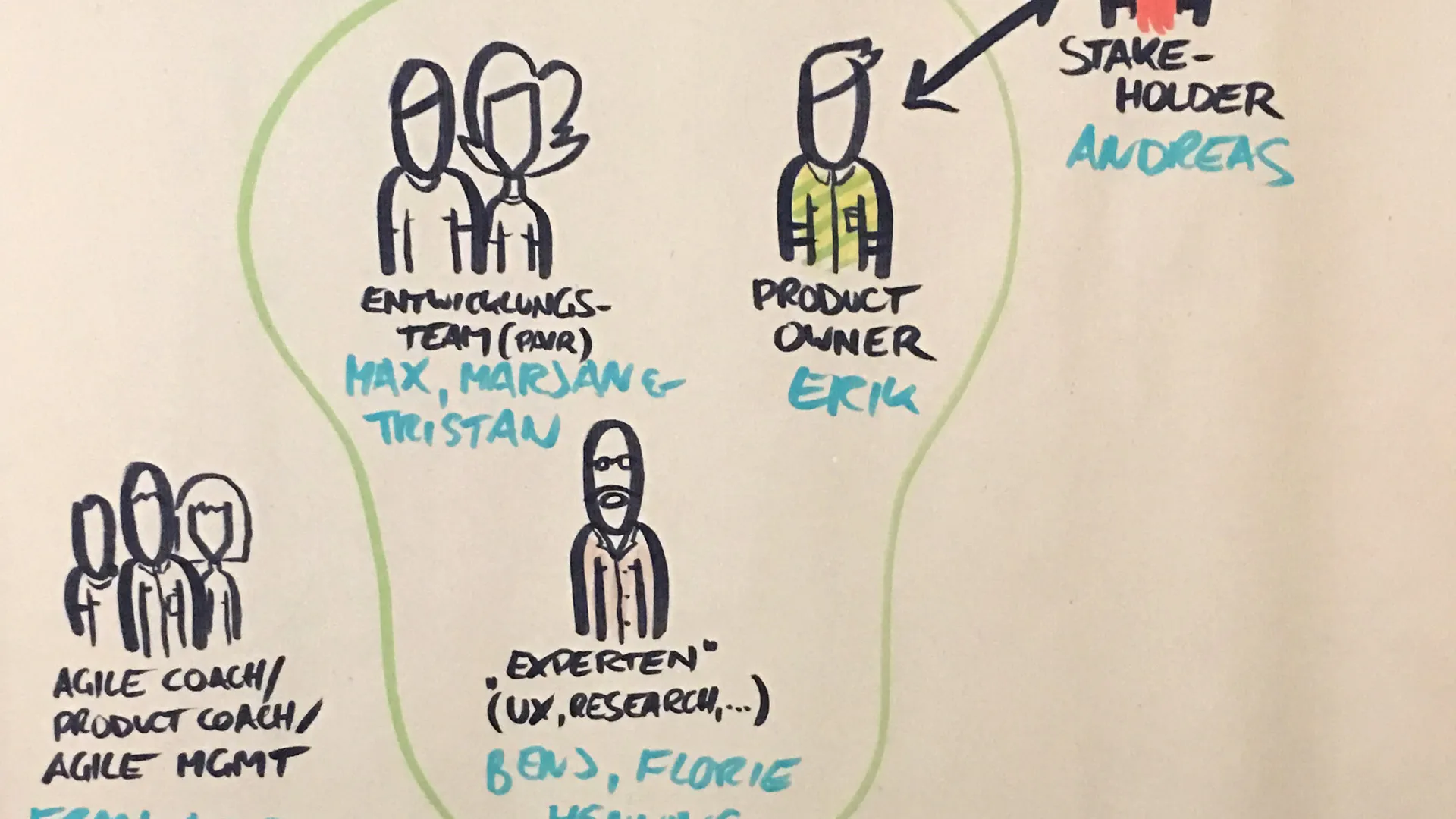 Illustration der Rollen im Entwicklungsteam
