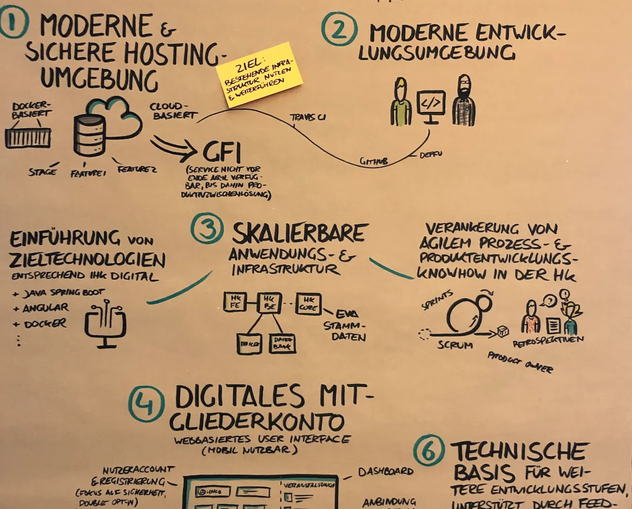 Visualisierung eines Software-Architekturkonzepts mit Skizzen auf Packpapier